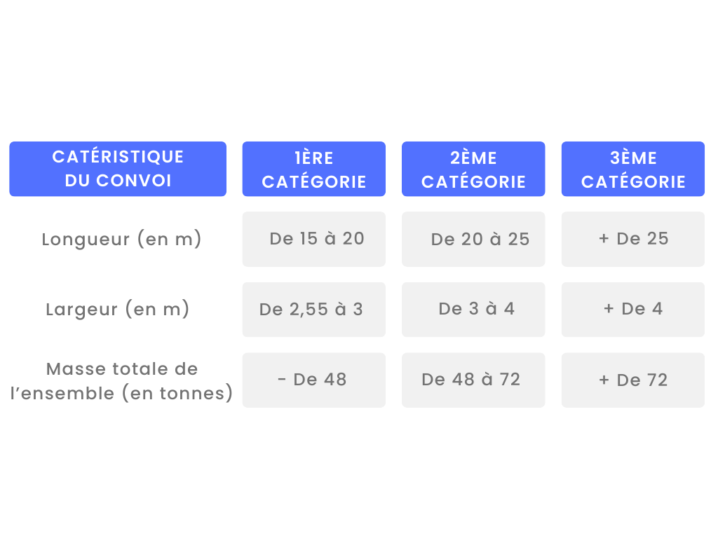 tableau convoi exceptionnel